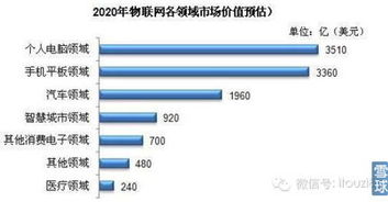 2014年我國(guó)物聯(lián)網(wǎng)產(chǎn)業(yè)發(fā)展深度分析報(bào)告